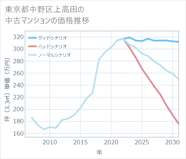 東京都中野区上高田の中古マンション価格推移