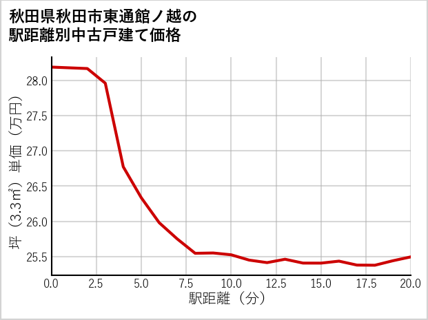 秋田県秋田市東通館ノ越の徒歩距離別の中古戸建て坪単価