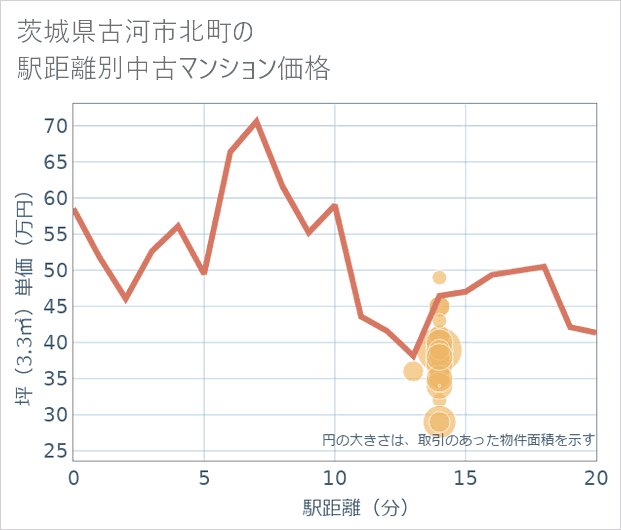 茨城県古河市北町の徒歩距離別の中古マンション坪単価