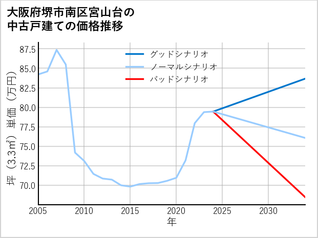 大阪府堺市南区宮山台の中古戸建て価格推移
