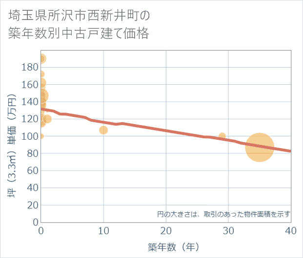 埼玉県所沢市西新井町の築年数別の中古戸建て坪単価