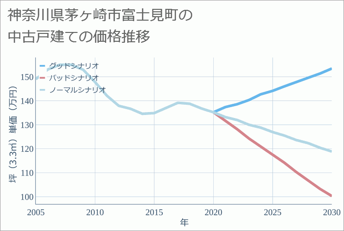 神奈川県茅ヶ崎市富士見町の中古戸建て価格推移