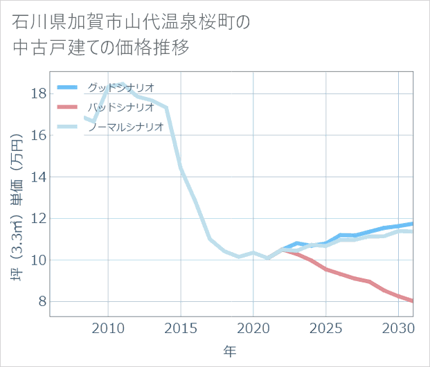 石川県加賀市山代温泉桜町の中古戸建て価格推移
