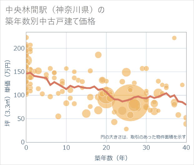 中央林間駅(神奈川県)の築年数別の中古戸建て坪単価