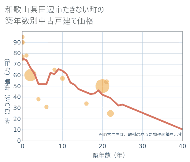 和歌山県田辺市たきない町の築年数別の中古戸建て坪単価
