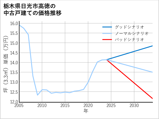 栃木県日光市高徳の中古戸建て価格推移