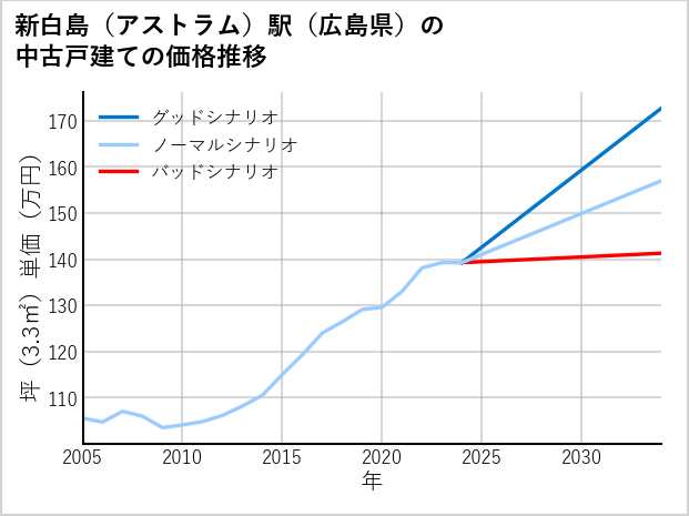 新白島〔アストラム〕駅（広島県）の中古戸建て価格推移
