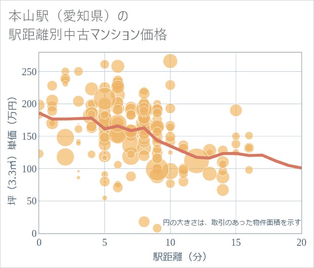 本山駅(愛知県)の徒歩距離別の中古マンション坪単価