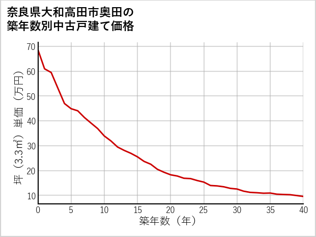 奈良県大和高田市奥田の築年数別の中古戸建て坪単価