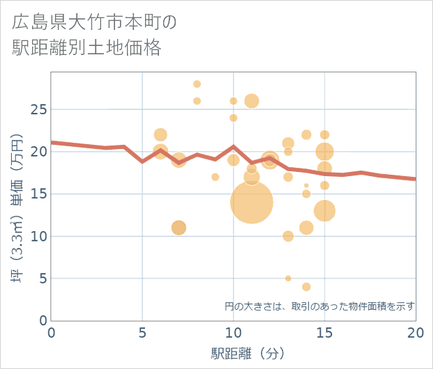 広島県大竹市本町の徒歩距離別の土地坪単価