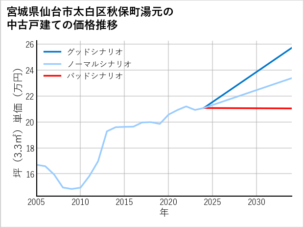 宮城県仙台市太白区秋保町湯元の中古戸建て価格推移