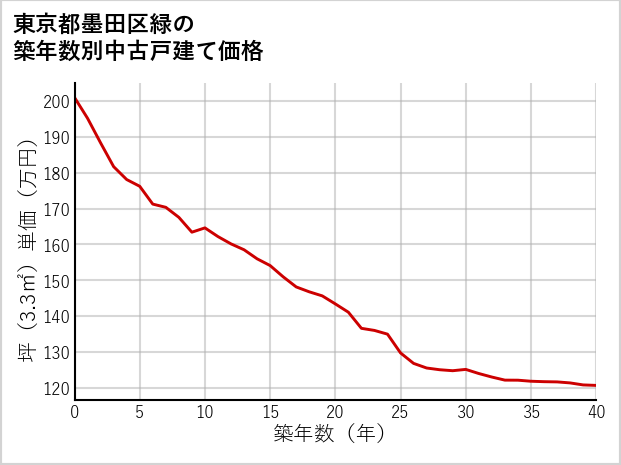 東京都墨田区緑の築年数別の中古戸建て坪単価
