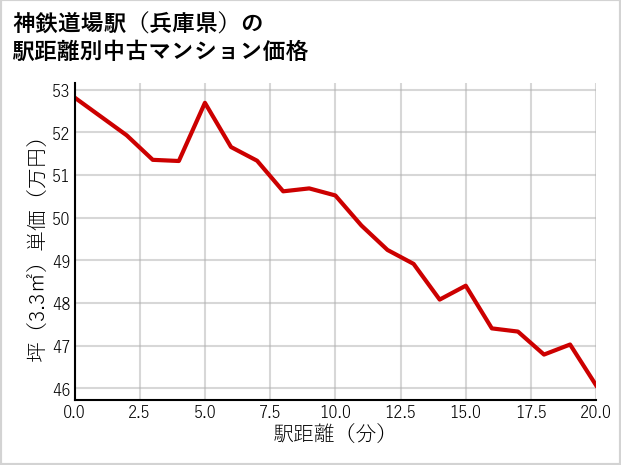 神鉄道場駅（兵庫県）の徒歩距離別の中古マンション坪単価