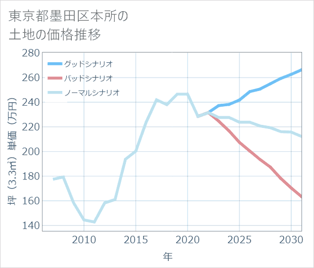 東京都墨田区本所の土地価格推移
