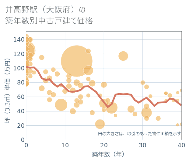 井高野駅（大阪府）の築年数別の中古戸建て坪単価