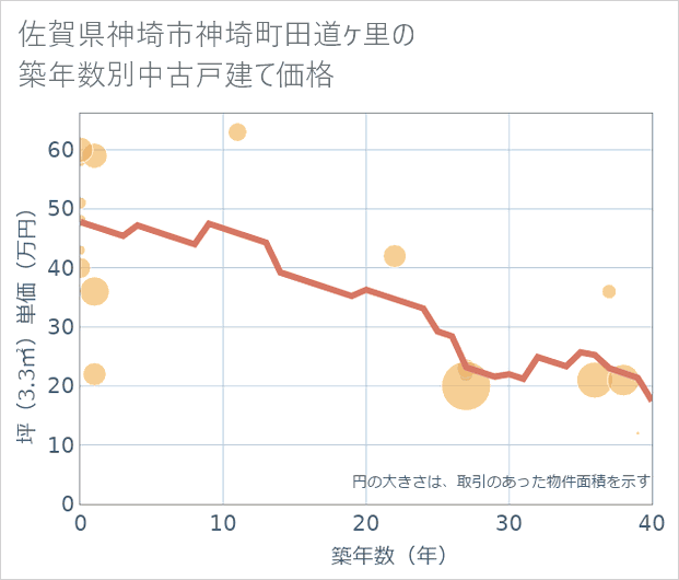 佐賀県神埼市神埼町田道ケ里の築年数別の中古戸建て坪単価