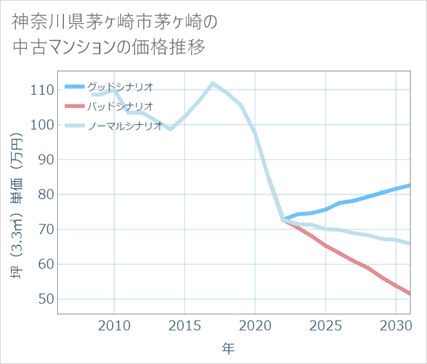 神奈川県茅ケ崎市茅ケ崎の中古マンション価格推移
