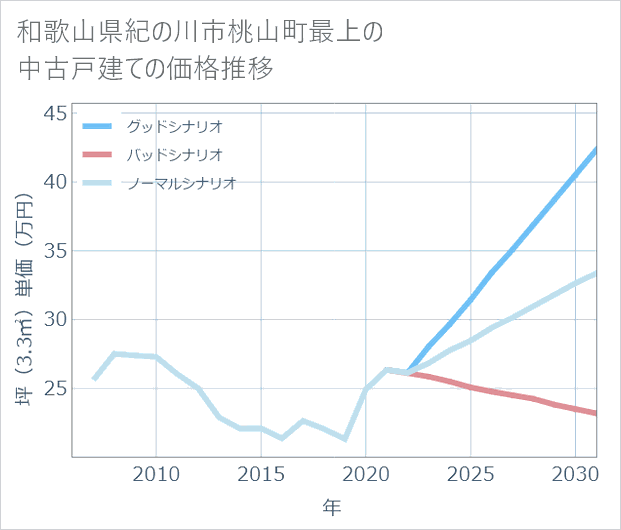 和歌山県紀の川市桃山町最上の中古戸建て価格推移