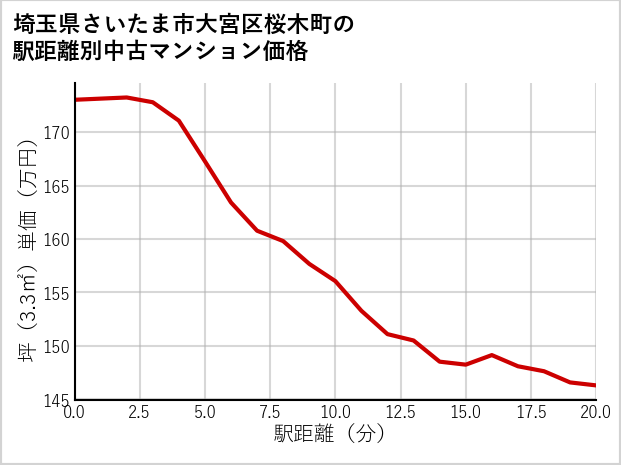 埼玉県さいたま市大宮区桜木町の徒歩距離別の中古マンション坪単価