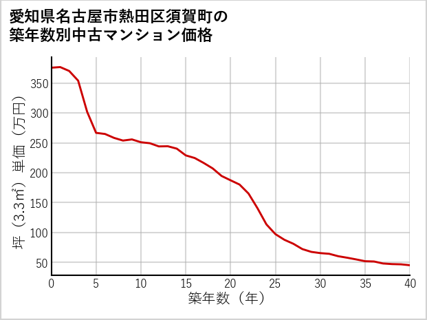 愛知県名古屋市熱田区須賀町の築年数別の中古マンション坪単価