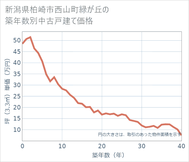 新潟県柏崎市西山町緑が丘の築年数別の中古戸建て坪単価