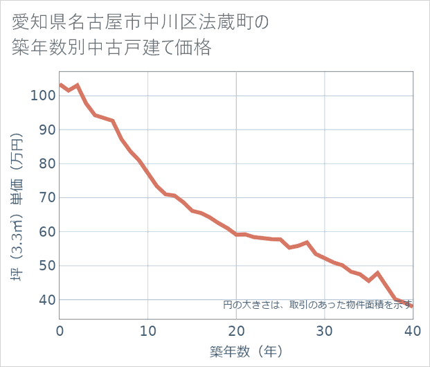 愛知県名古屋市中川区法蔵町の築年数別の中古戸建て坪単価