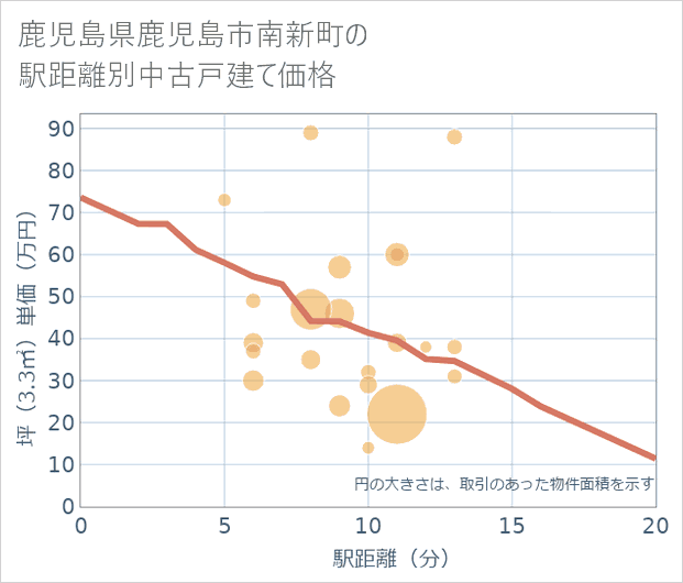 鹿児島県鹿児島市南新町の徒歩距離別の中古戸建て坪単価