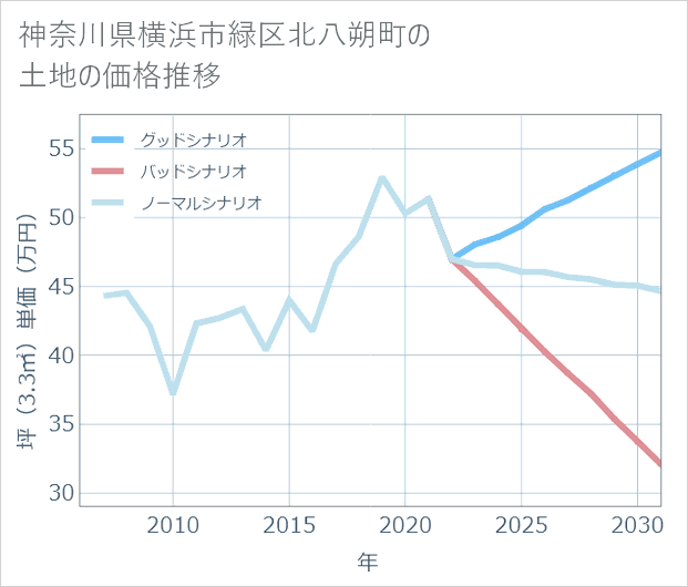 神奈川県横浜市緑区北八朔町の土地価格推移