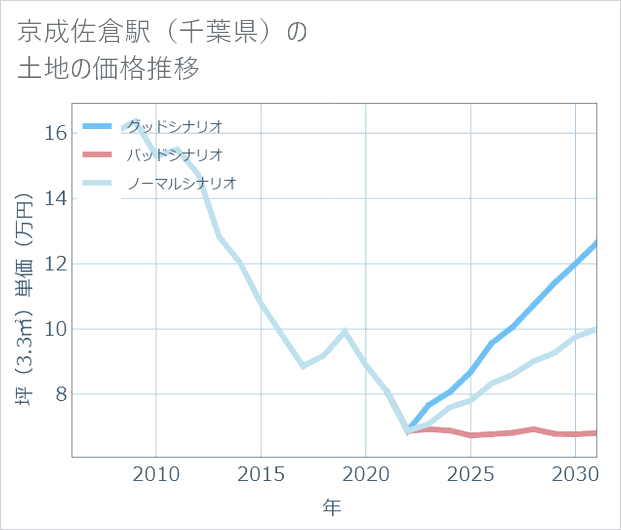 京成佐倉駅(千葉県)の土地価格推移
