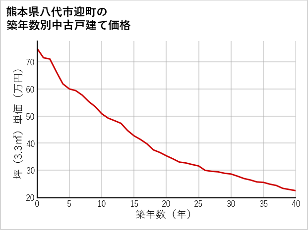熊本県八代市迎町の築年数別の中古戸建て坪単価