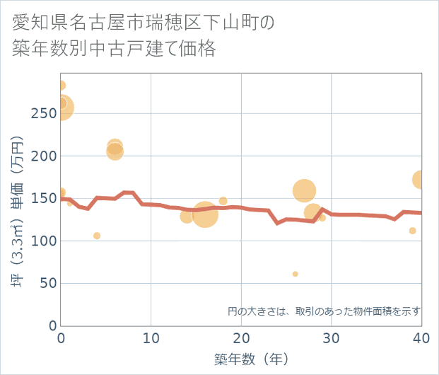 愛知県名古屋市瑞穂区下山町の築年数別の中古戸建て坪単価