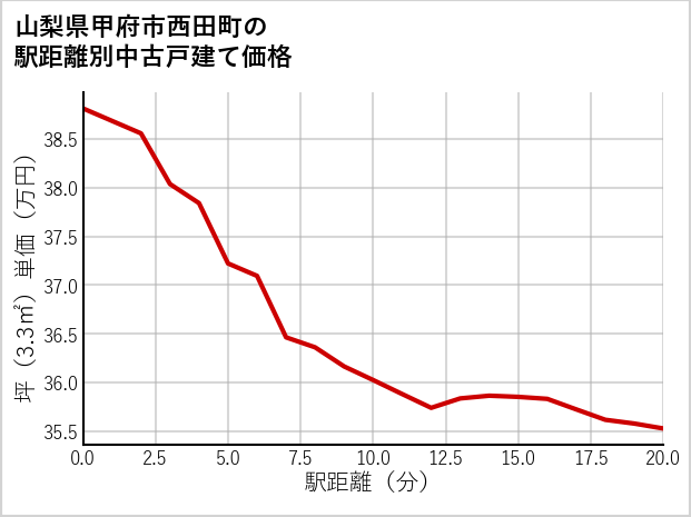 山梨県甲府市西田町の徒歩距離別の中古戸建て坪単価