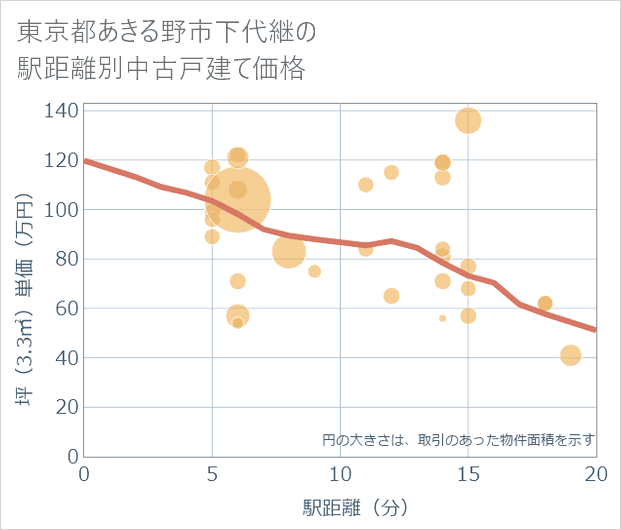 東京都あきる野市下代継の徒歩距離別の中古戸建て坪単価
