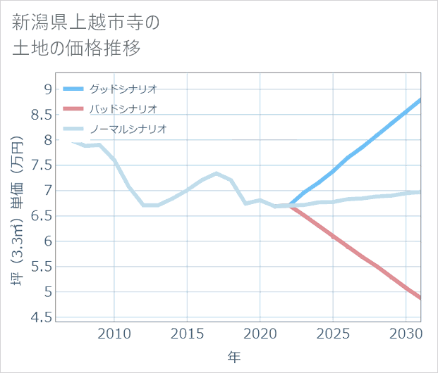 新潟県上越市寺の土地価格推移