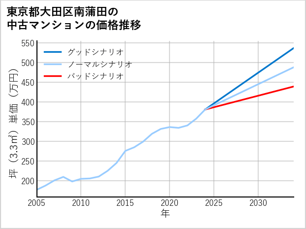 東京都大田区南蒲田の中古マンション価格推移