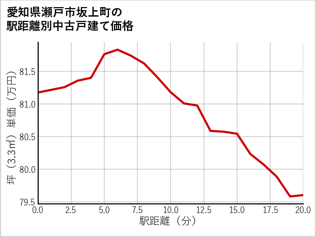 愛知県瀬戸市坂上町の徒歩距離別の中古戸建て坪単価