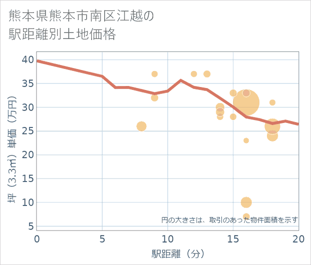 熊本県熊本市南区江越の徒歩距離別の土地坪単価
