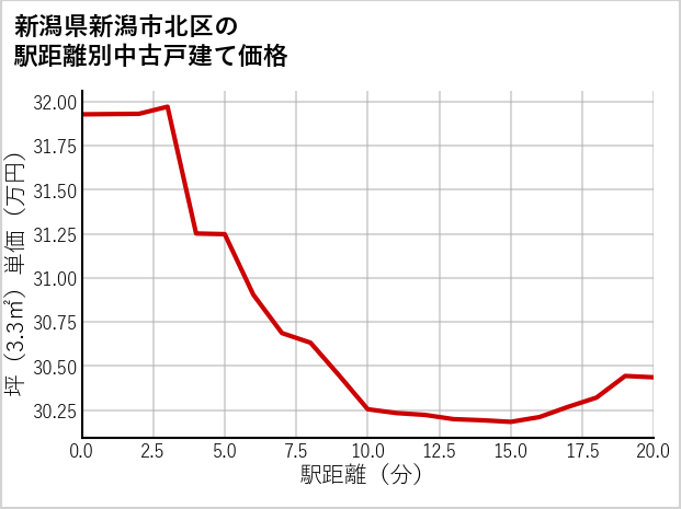 新潟県新潟市北区の徒歩距離別の中古戸建て坪単価