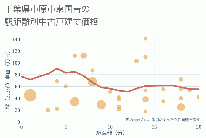 千葉県市原市東国吉の徒歩距離別の中古戸建て坪単価