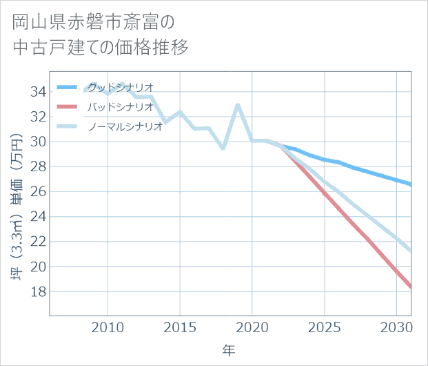 岡山県赤磐市斎富の中古戸建て価格推移