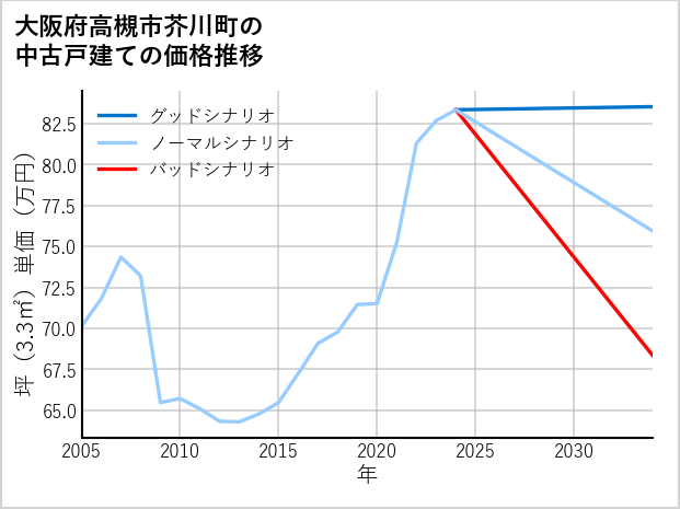 大阪府高槻市芥川町の中古戸建て価格推移