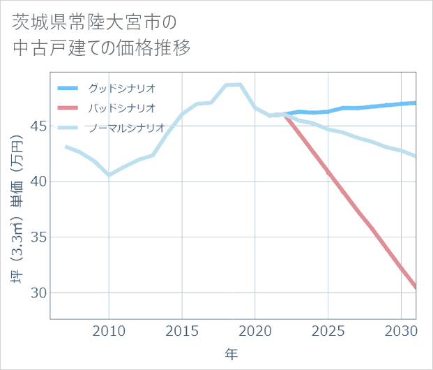 茨城県常陸大宮市の中古戸建て価格推移