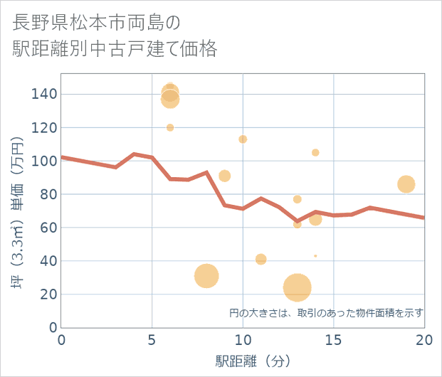 長野県松本市両島の徒歩距離別の中古戸建て坪単価
