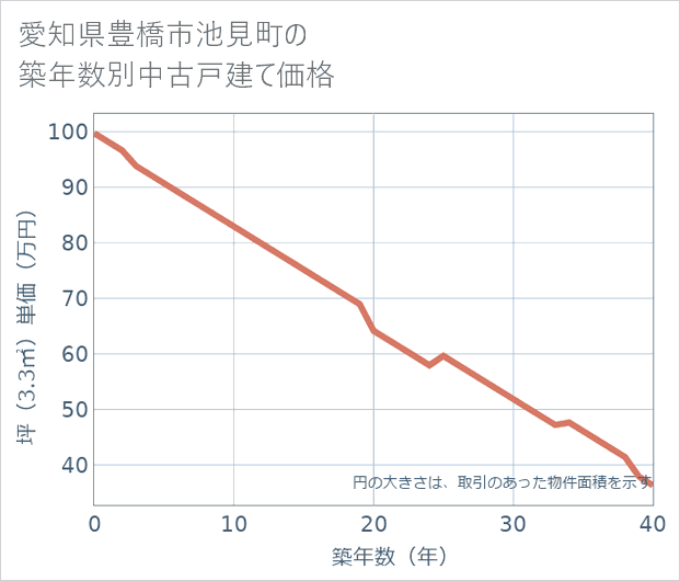 愛知県豊橋市池見町の築年数別の中古戸建て坪単価