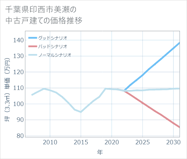 千葉県印西市美瀬の中古戸建て価格推移