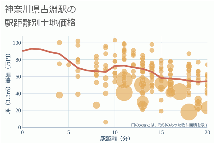 古淵駅（神奈川県）の徒歩距離別の土地坪単価