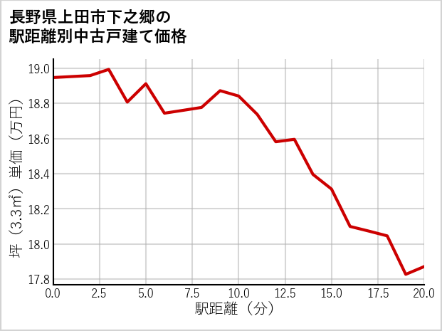 長野県上田市下之郷の徒歩距離別の中古戸建て坪単価