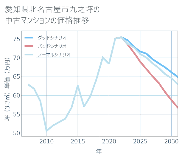 愛知県北名古屋市九之坪の中古マンション価格推移