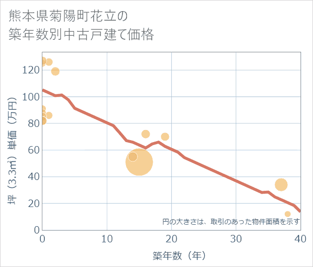 熊本県菊陽町花立の築年数別の中古戸建て坪単価