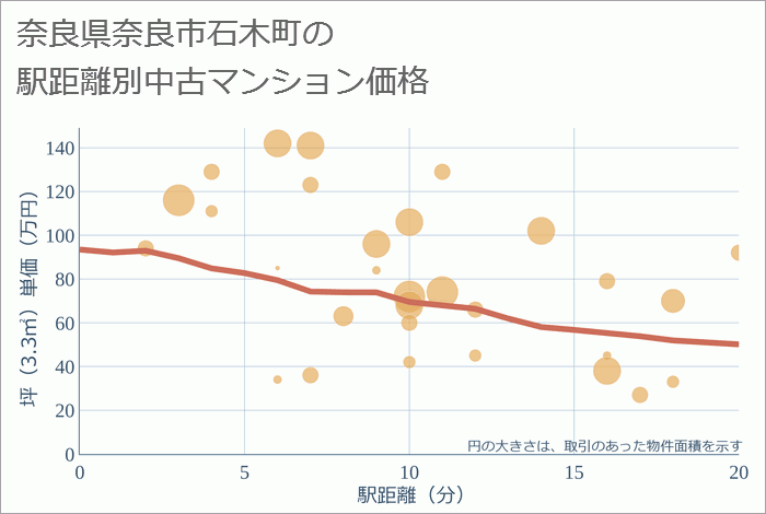 奈良県奈良市石木町の徒歩距離別の中古マンション坪単価